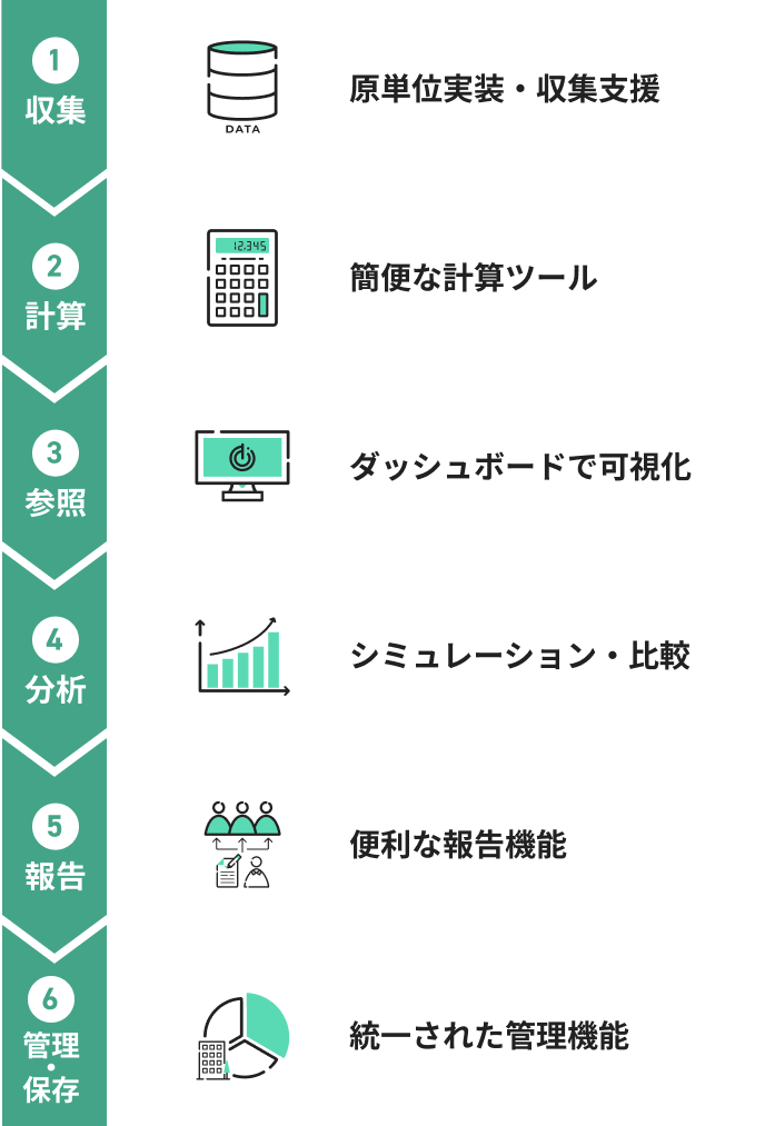 ①収集 原単位実装・収集支援 ②計算 簡便な計算ツール ③参照 ダッシュボードで可視化 ④分析シミュレーション・比較 ⑤報告 便利な報告機能 ⑥管理・保存 統一された管理機能