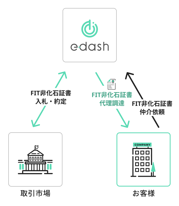 非化石証書の約定からその後の活用までサポートする図式