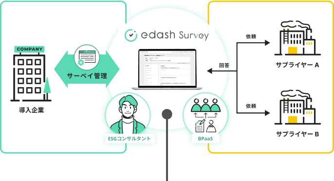 サプライチェーンのESGデータ収集の仕組み。サーベイツール、ESGコンサルタント、BPaaS活用による支援
